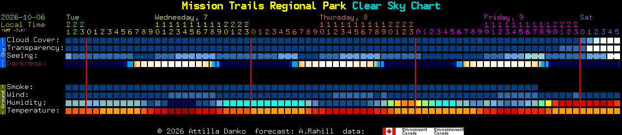 Current forecast for Mission Trails Regional Park Clear Sky Chart