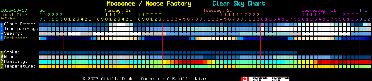Current forecast for Moosonee / Moose Factory Clear Sky Chart