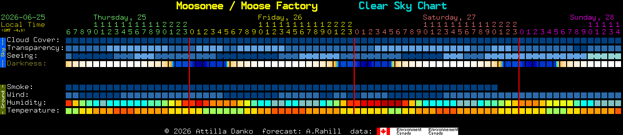 Current forecast for Moosonee / Moose Factory Clear Sky Chart