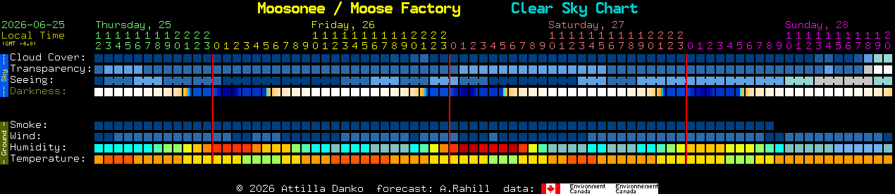 Current forecast for Moosonee / Moose Factory Clear Sky Chart