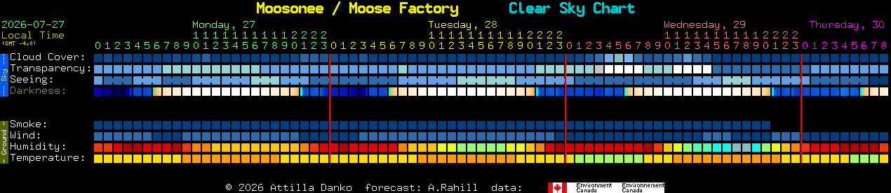 Current forecast for Moosonee / Moose Factory Clear Sky Chart