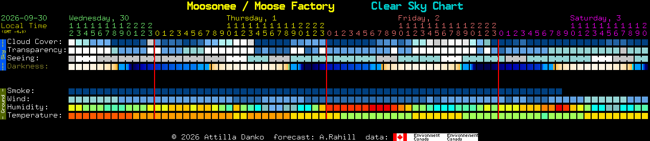 Current forecast for Moosonee / Moose Factory Clear Sky Chart