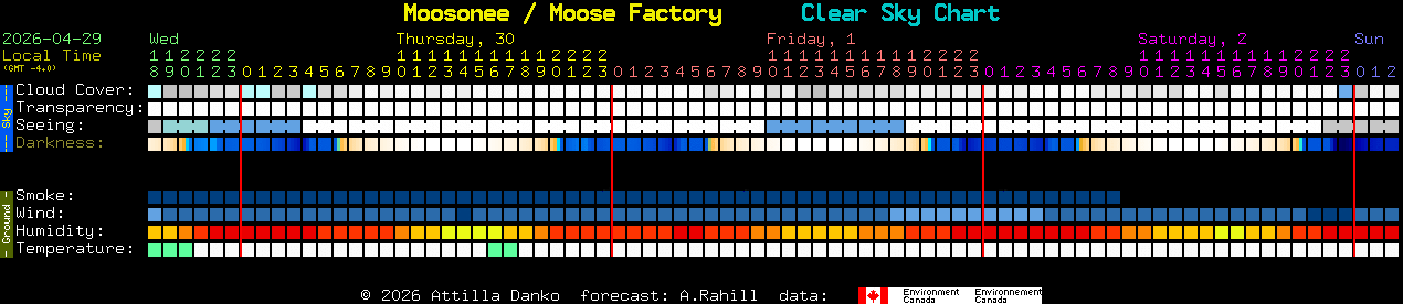 Current forecast for Moosonee / Moose Factory Clear Sky Chart