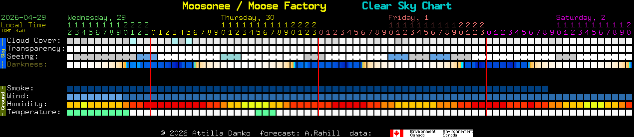Current forecast for Moosonee / Moose Factory Clear Sky Chart
