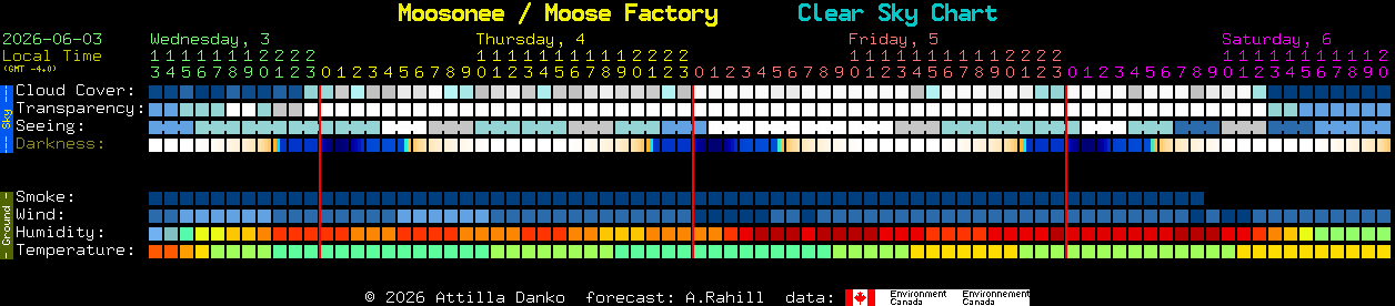 Current forecast for Moosonee / Moose Factory Clear Sky Chart