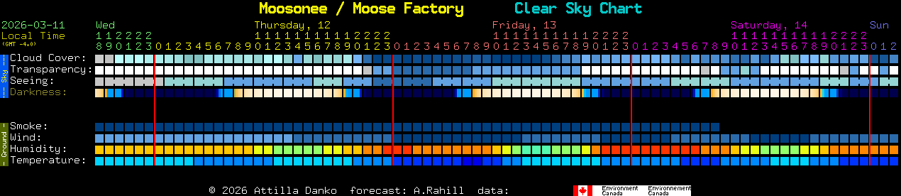 Current forecast for Moosonee / Moose Factory Clear Sky Chart