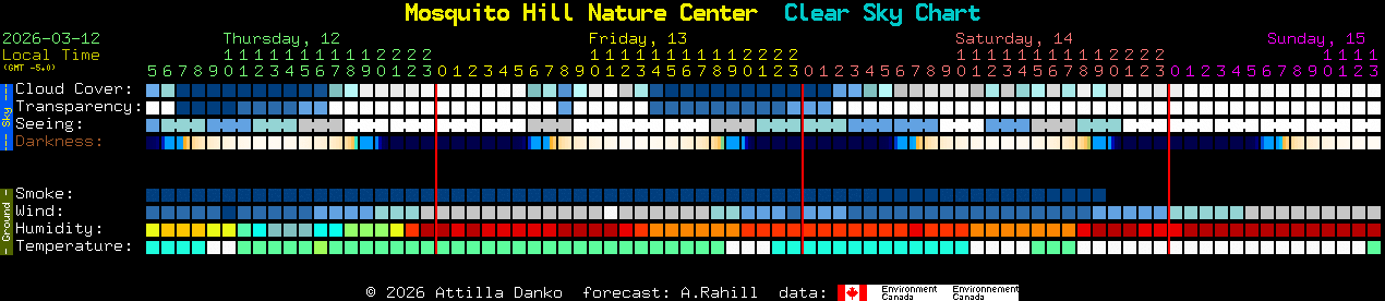 Current forecast for Mosquito Hill Nature Center Clear Sky Chart