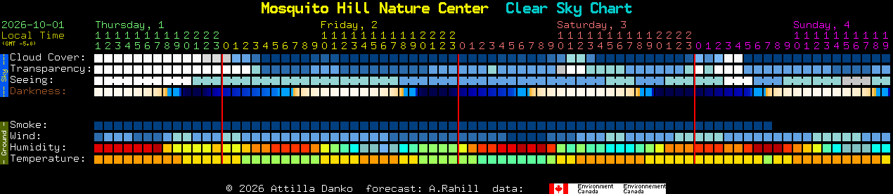 Current forecast for Mosquito Hill Nature Center Clear Sky Chart
