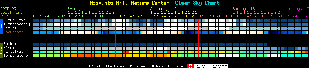 Current forecast for Mosquito Hill Nature Center Clear Sky Chart