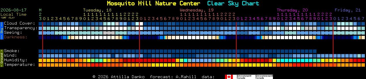 Current forecast for Mosquito Hill Nature Center Clear Sky Chart