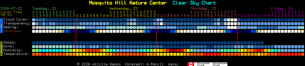Current forecast for Mosquito Hill Nature Center Clear Sky Chart