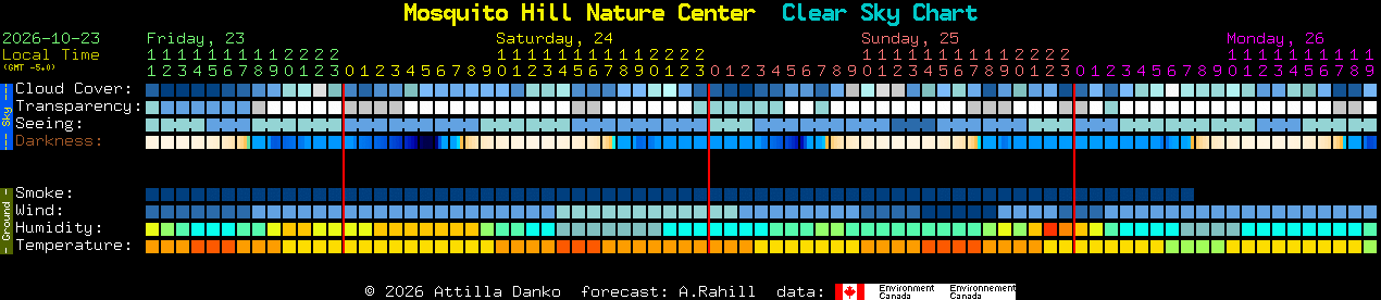Current forecast for Mosquito Hill Nature Center Clear Sky Chart