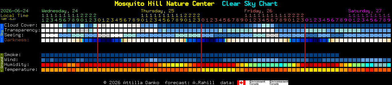 Current forecast for Mosquito Hill Nature Center Clear Sky Chart