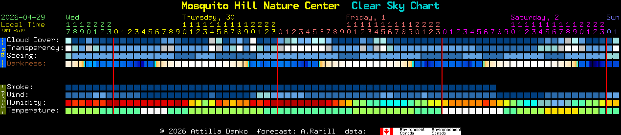 Current forecast for Mosquito Hill Nature Center Clear Sky Chart