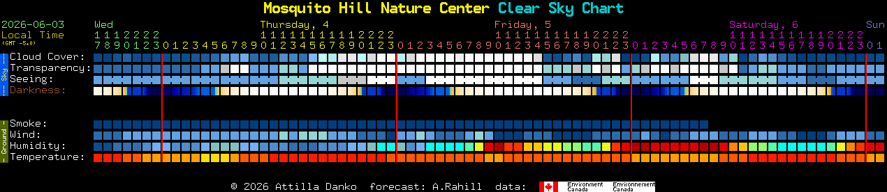 Current forecast for Mosquito Hill Nature Center Clear Sky Chart