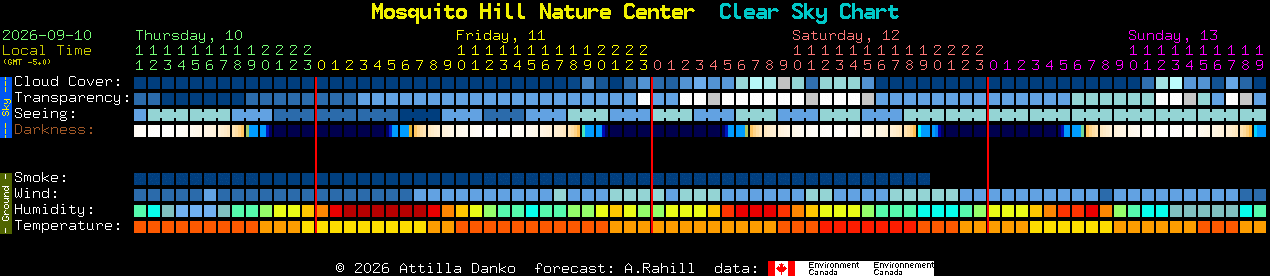 Current forecast for Mosquito Hill Nature Center Clear Sky Chart