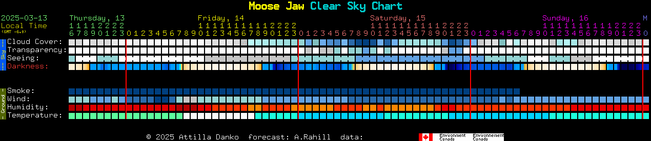 Current forecast for Moose Jaw Clear Sky Chart