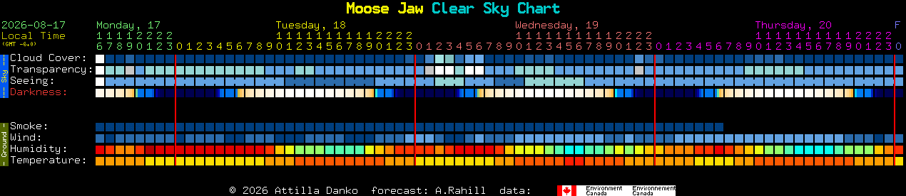 Current forecast for Moose Jaw Clear Sky Chart