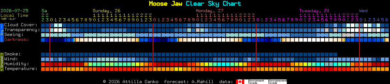 Current forecast for Moose Jaw Clear Sky Chart