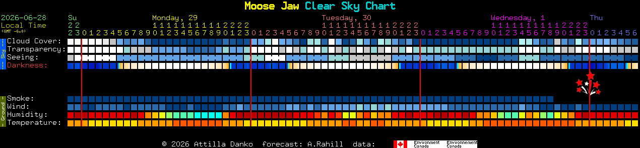 Current forecast for Moose Jaw Clear Sky Chart