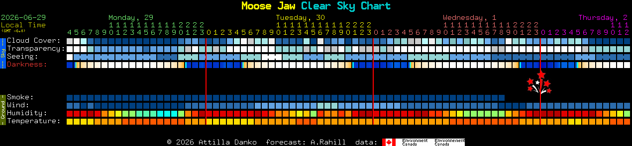 Current forecast for Moose Jaw Clear Sky Chart