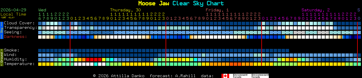 Current forecast for Moose Jaw Clear Sky Chart