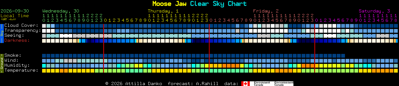 Current forecast for Moose Jaw Clear Sky Chart
