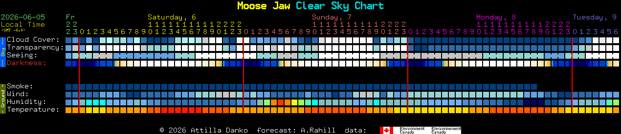 Current forecast for Moose Jaw Clear Sky Chart