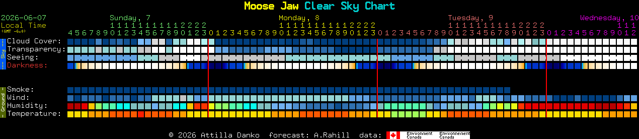 Current forecast for Moose Jaw Clear Sky Chart
