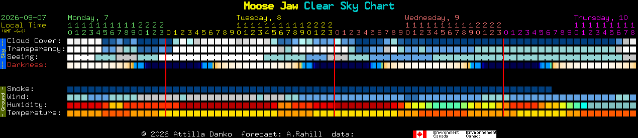 Current forecast for Moose Jaw Clear Sky Chart