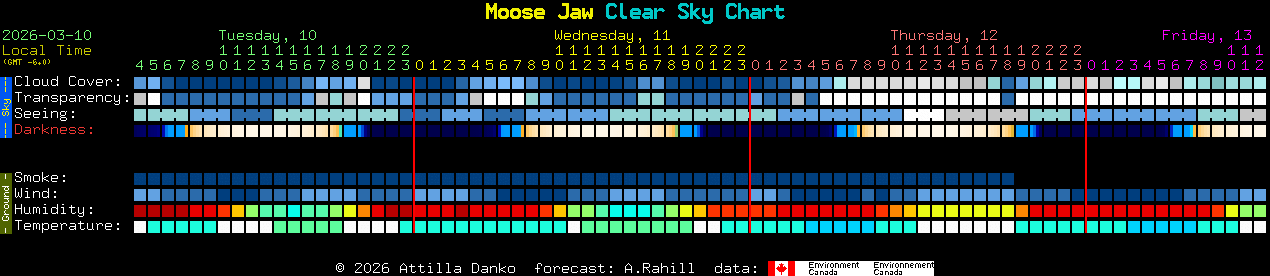Current forecast for Moose Jaw Clear Sky Chart