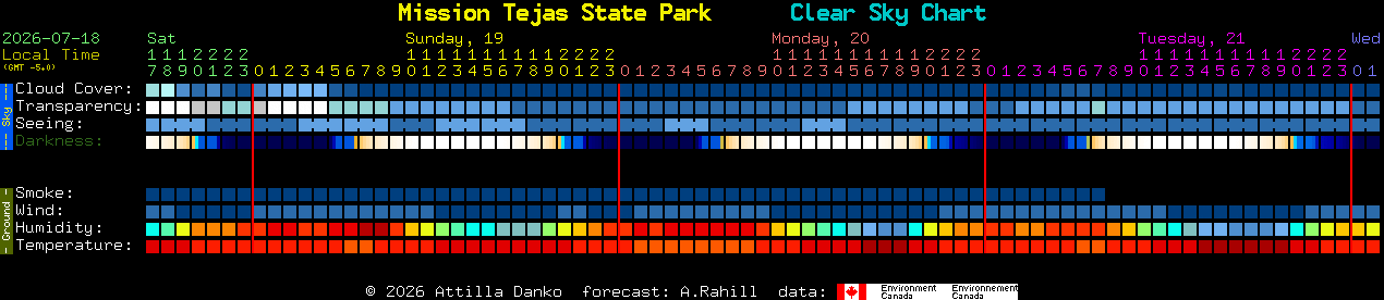 Current forecast for Mission Tejas State Park Clear Sky Chart