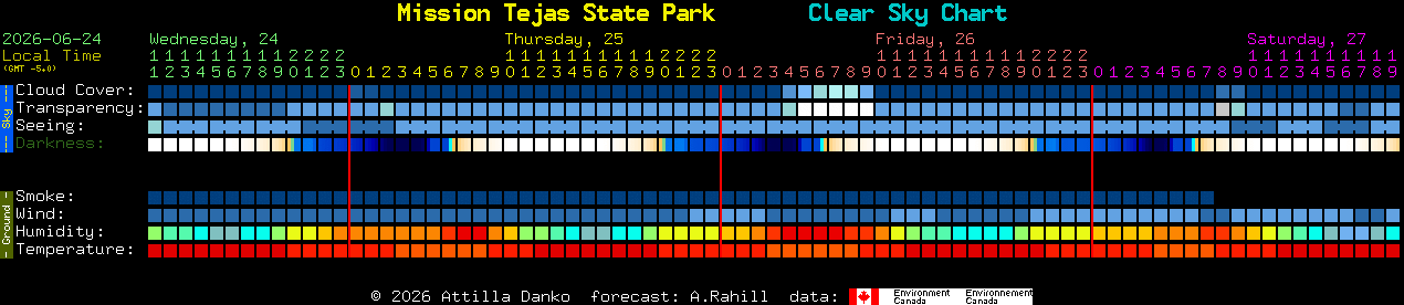 Current forecast for Mission Tejas State Park Clear Sky Chart