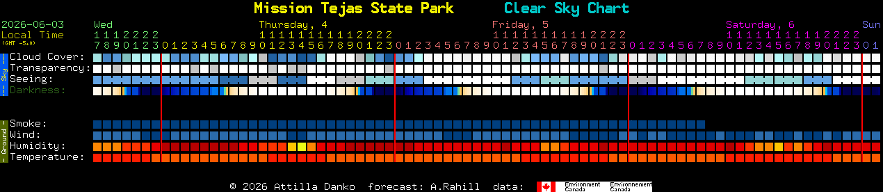 Current forecast for Mission Tejas State Park Clear Sky Chart