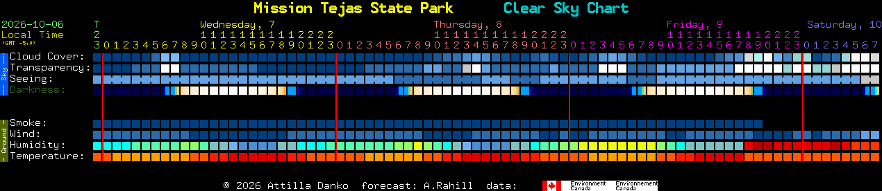 Current forecast for Mission Tejas State Park Clear Sky Chart