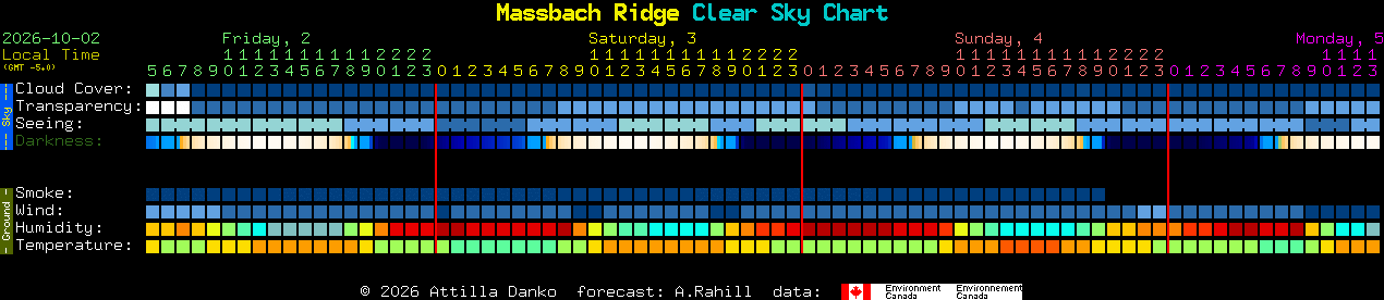 Current forecast for Massbach Ridge Clear Sky Chart