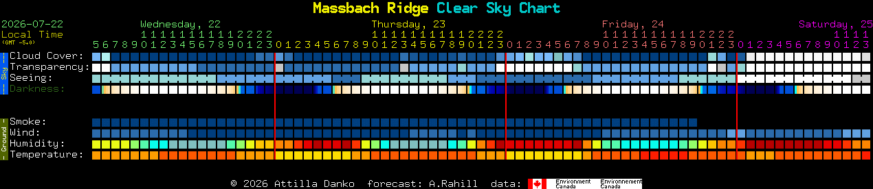 Current forecast for Massbach Ridge Clear Sky Chart