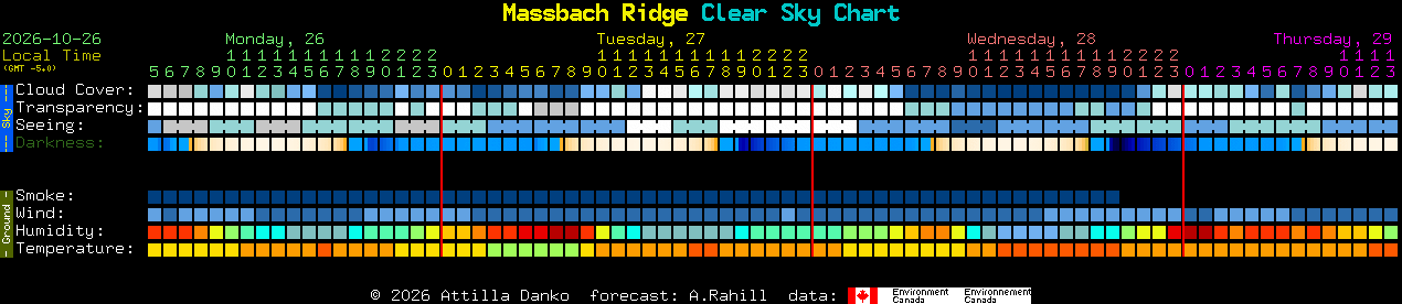 Current forecast for Massbach Ridge Clear Sky Chart