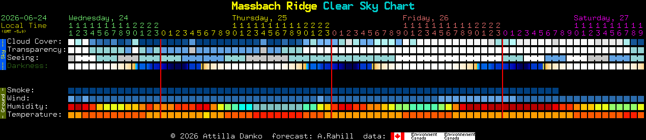 Current forecast for Massbach Ridge Clear Sky Chart