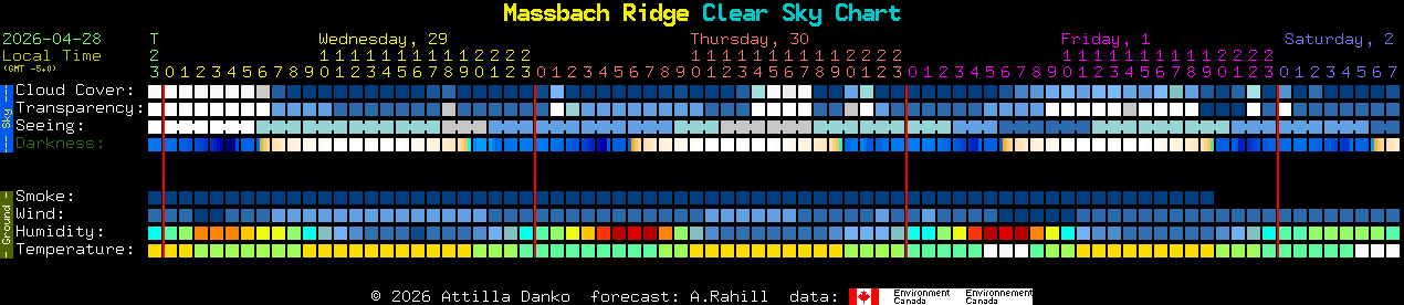 Current forecast for Massbach Ridge Clear Sky Chart
