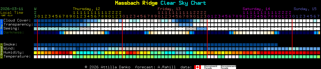 Current forecast for Massbach Ridge Clear Sky Chart