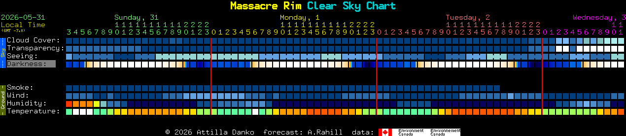 Current forecast for Massacre Rim Clear Sky Chart