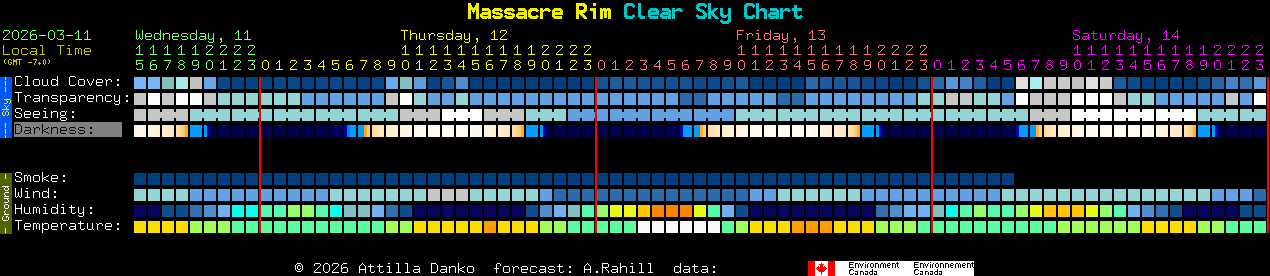 Current forecast for Massacre Rim Clear Sky Chart