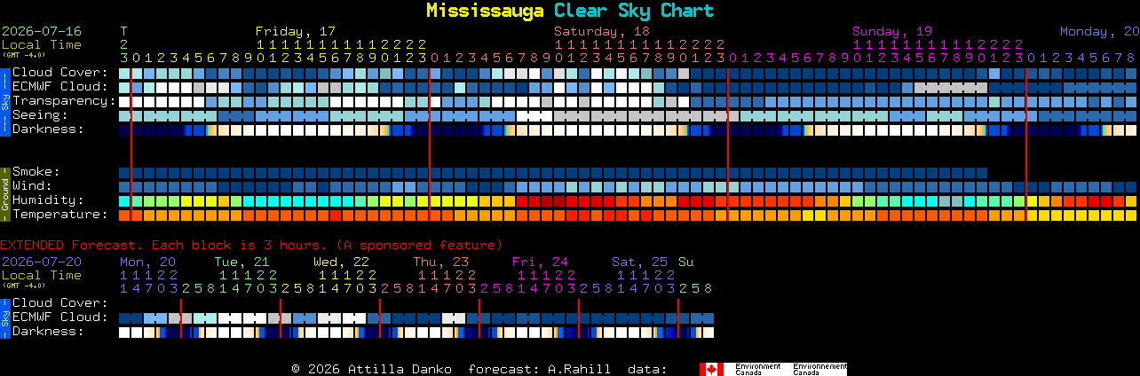 Current forecast for Mississauga Clear Sky Chart