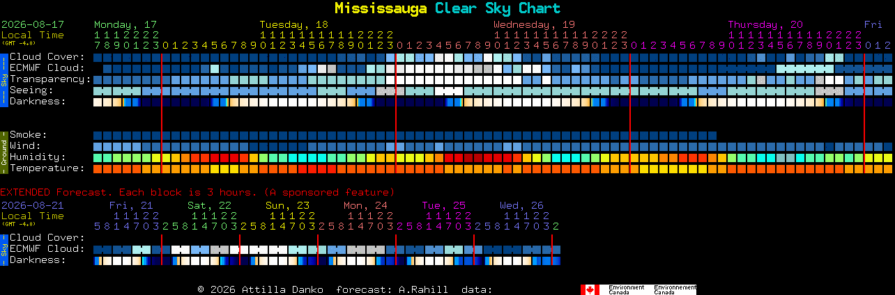 Current forecast for Mississauga Clear Sky Chart