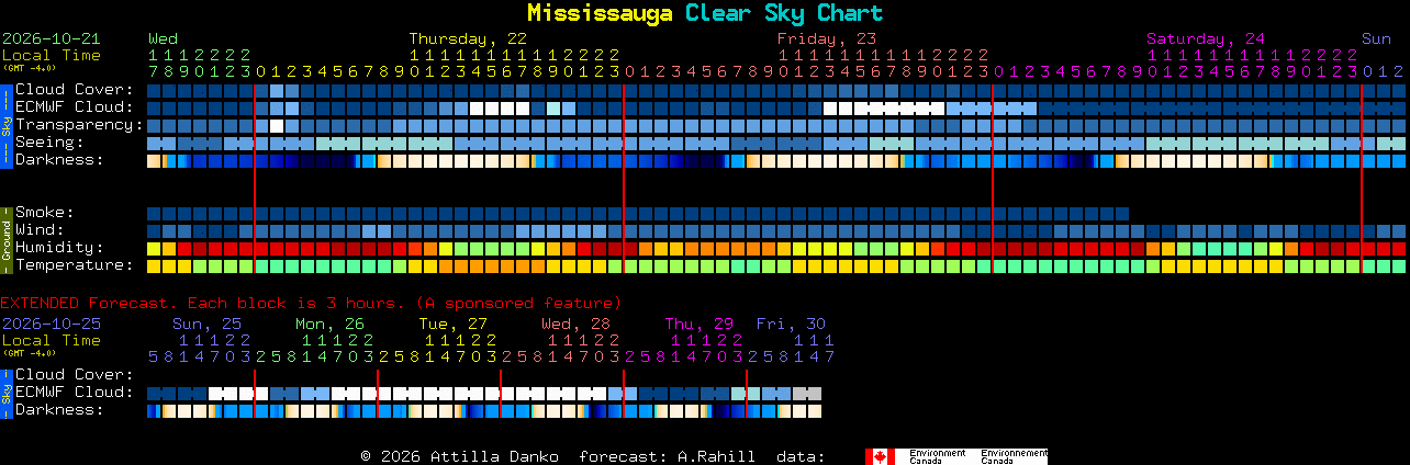 Current forecast for Mississauga Clear Sky Chart