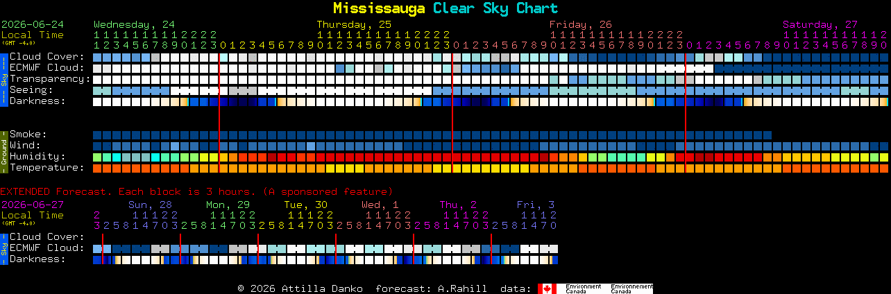 Current forecast for Mississauga Clear Sky Chart