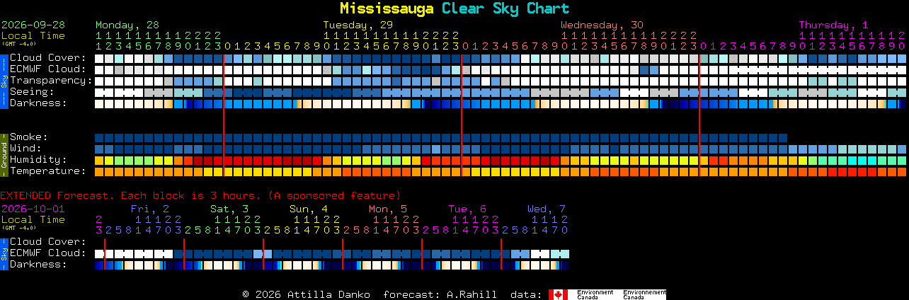 Current forecast for Mississauga Clear Sky Chart