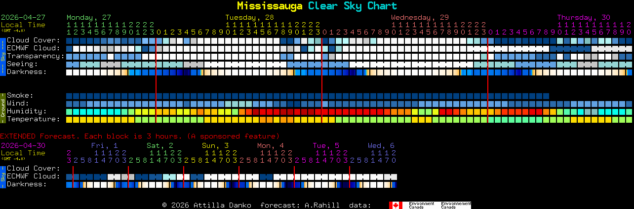 Current forecast for Mississauga Clear Sky Chart