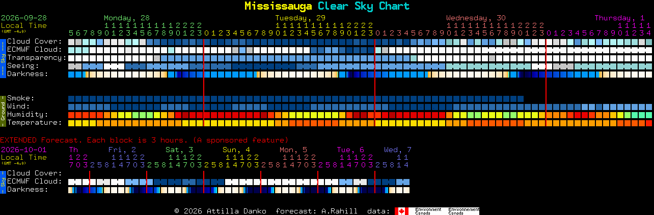 Current forecast for Mississauga Clear Sky Chart